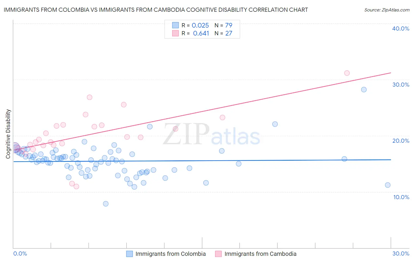 Immigrants from Colombia vs Immigrants from Cambodia Cognitive Disability