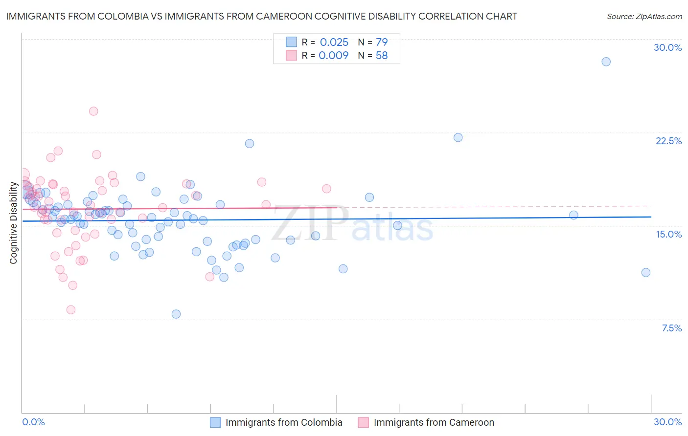 Immigrants from Colombia vs Immigrants from Cameroon Cognitive Disability