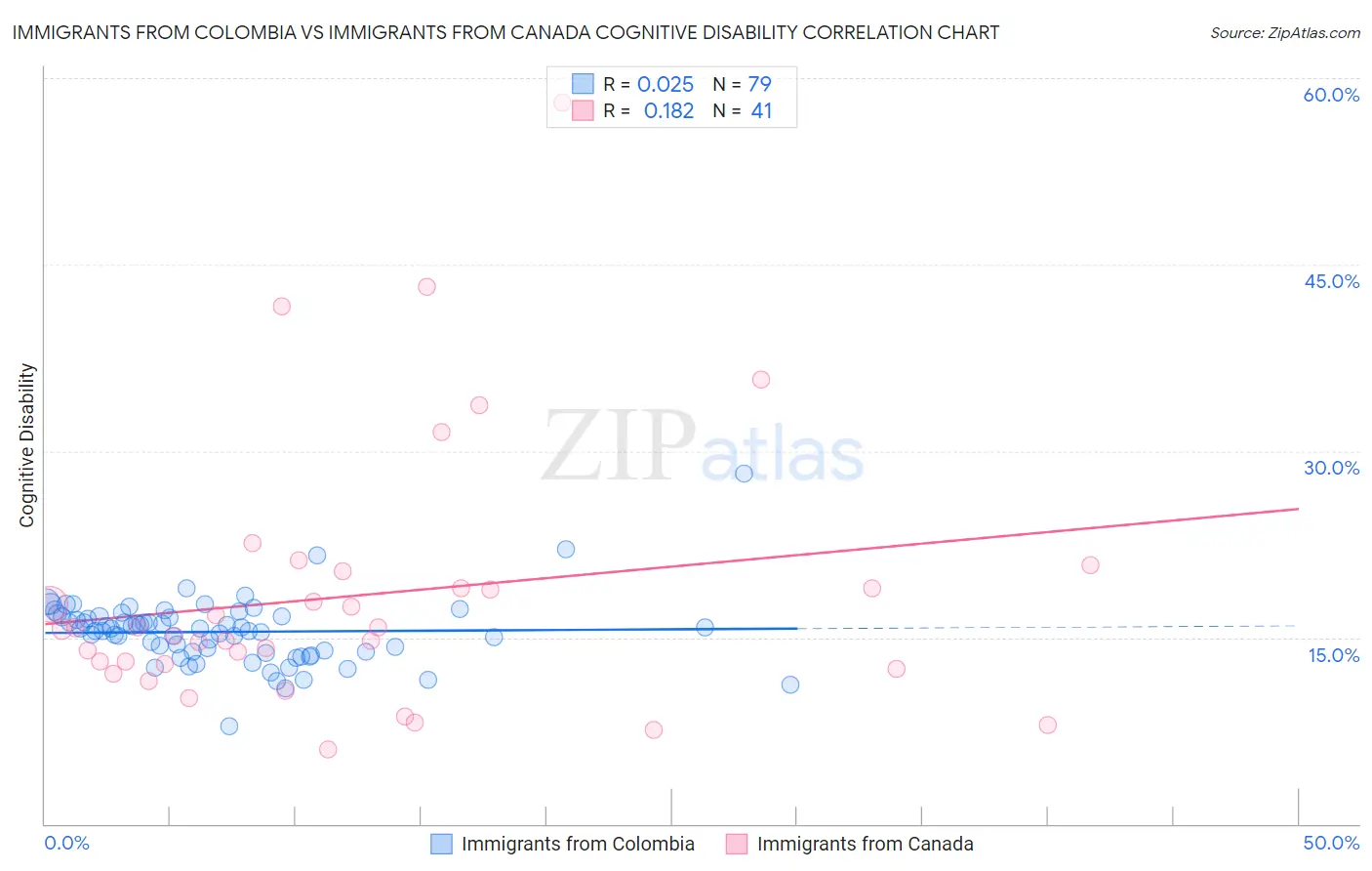 Immigrants from Colombia vs Immigrants from Canada Cognitive Disability