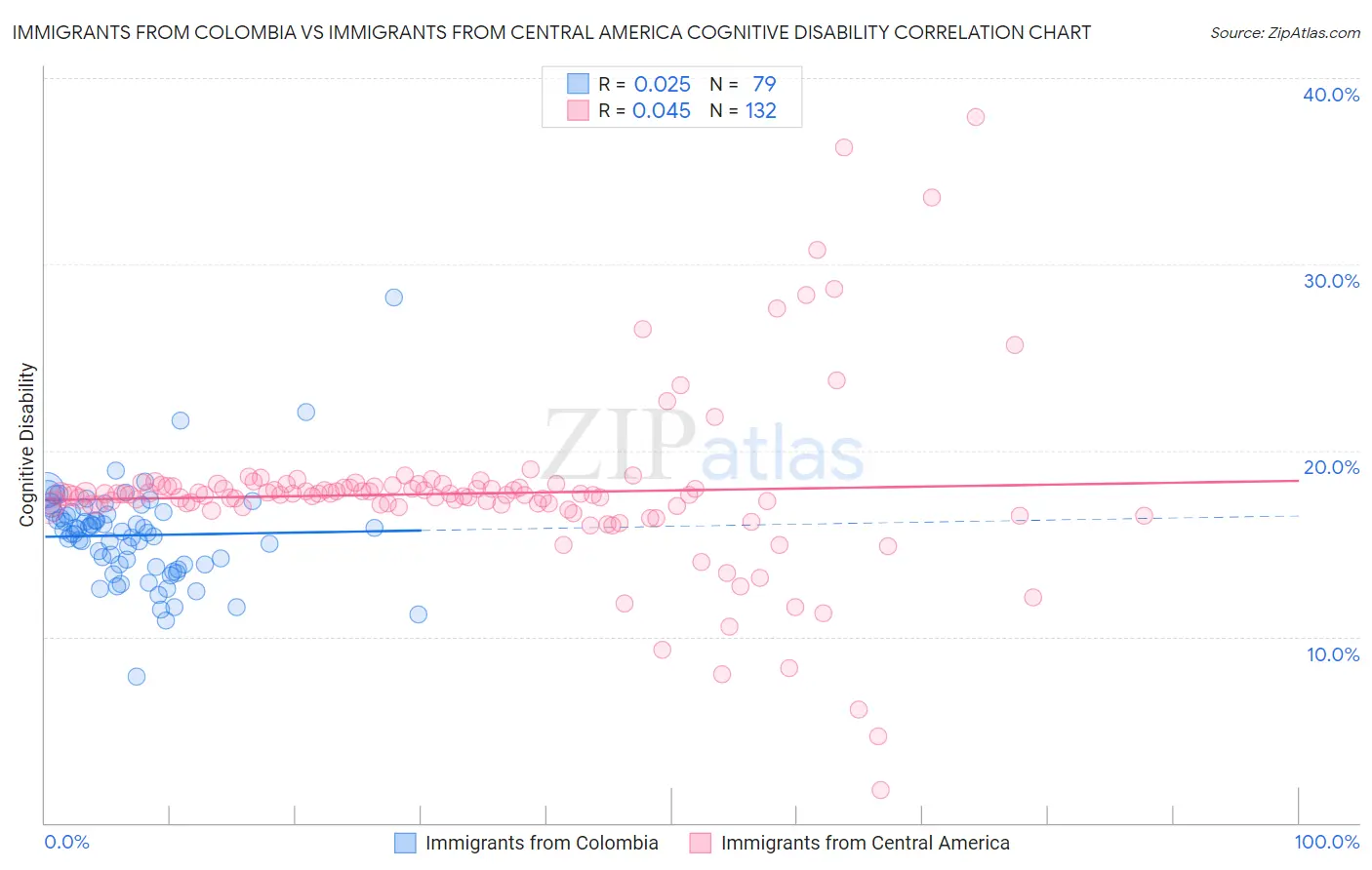 Immigrants from Colombia vs Immigrants from Central America Cognitive Disability