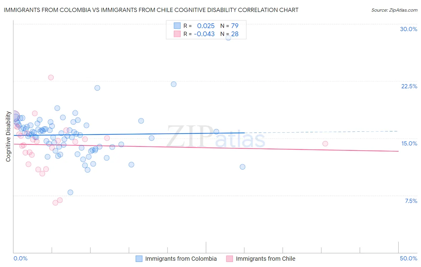 Immigrants from Colombia vs Immigrants from Chile Cognitive Disability