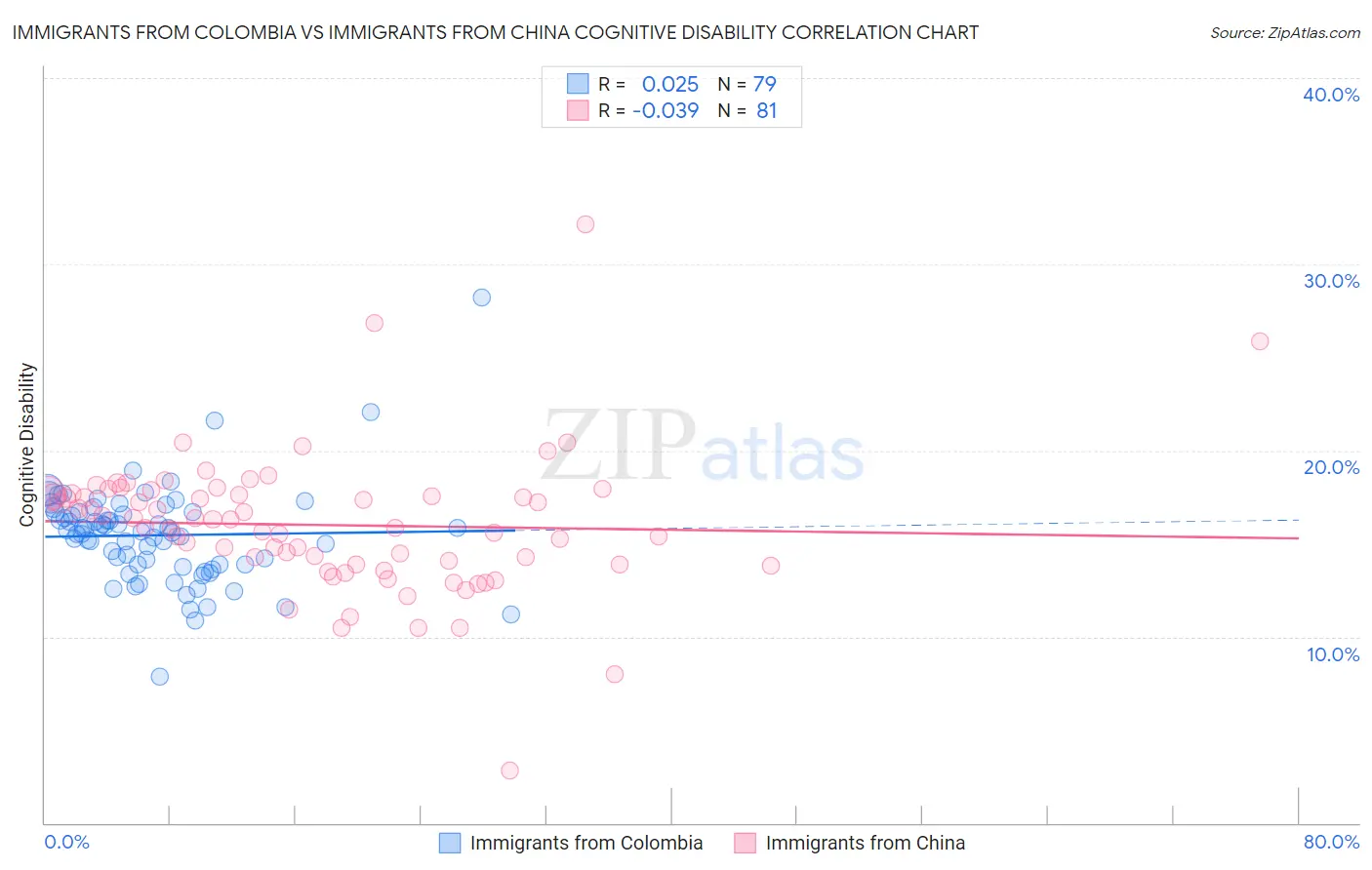 Immigrants from Colombia vs Immigrants from China Cognitive Disability