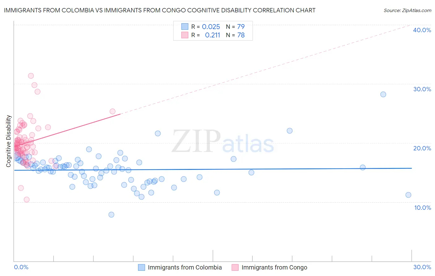 Immigrants from Colombia vs Immigrants from Congo Cognitive Disability