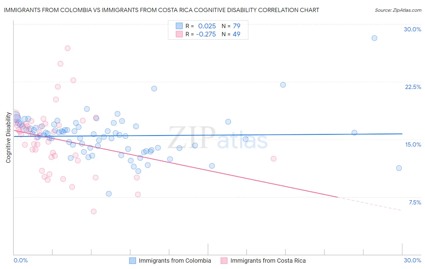 Immigrants from Colombia vs Immigrants from Costa Rica Cognitive Disability