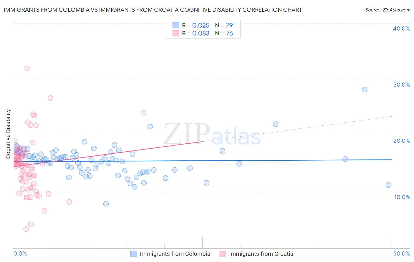 Immigrants from Colombia vs Immigrants from Croatia Cognitive Disability