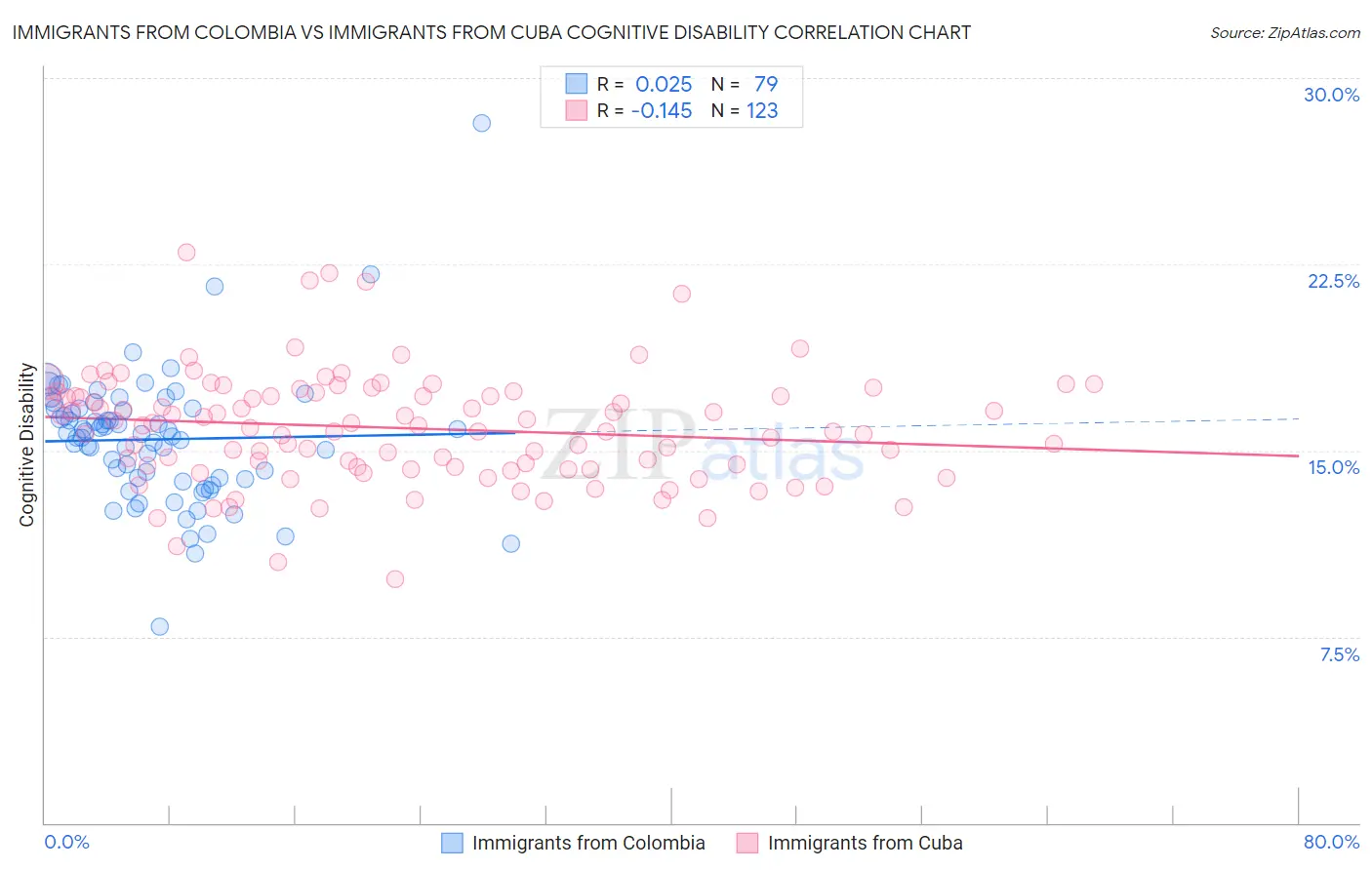 Immigrants from Colombia vs Immigrants from Cuba Cognitive Disability