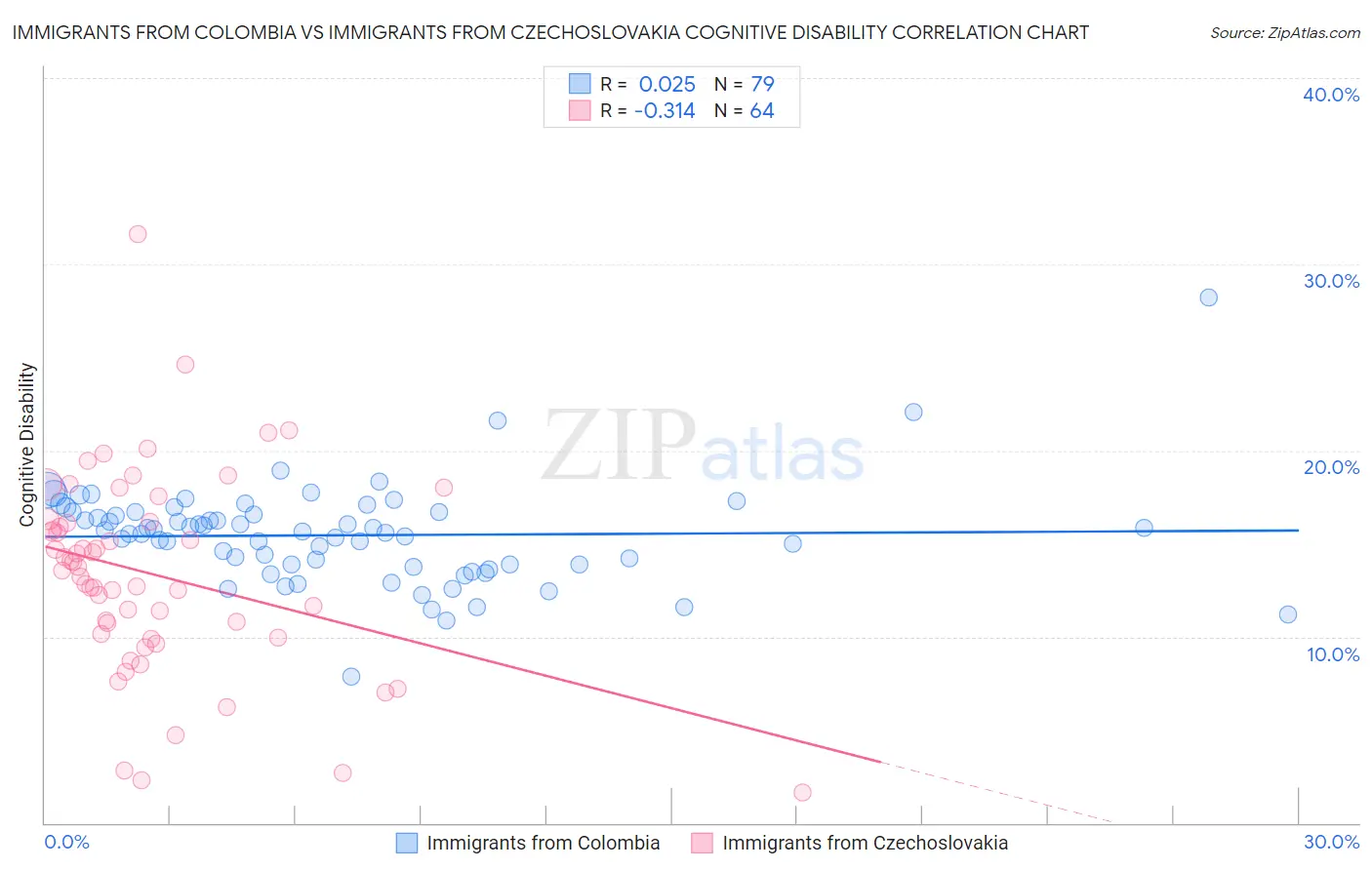 Immigrants from Colombia vs Immigrants from Czechoslovakia Cognitive Disability