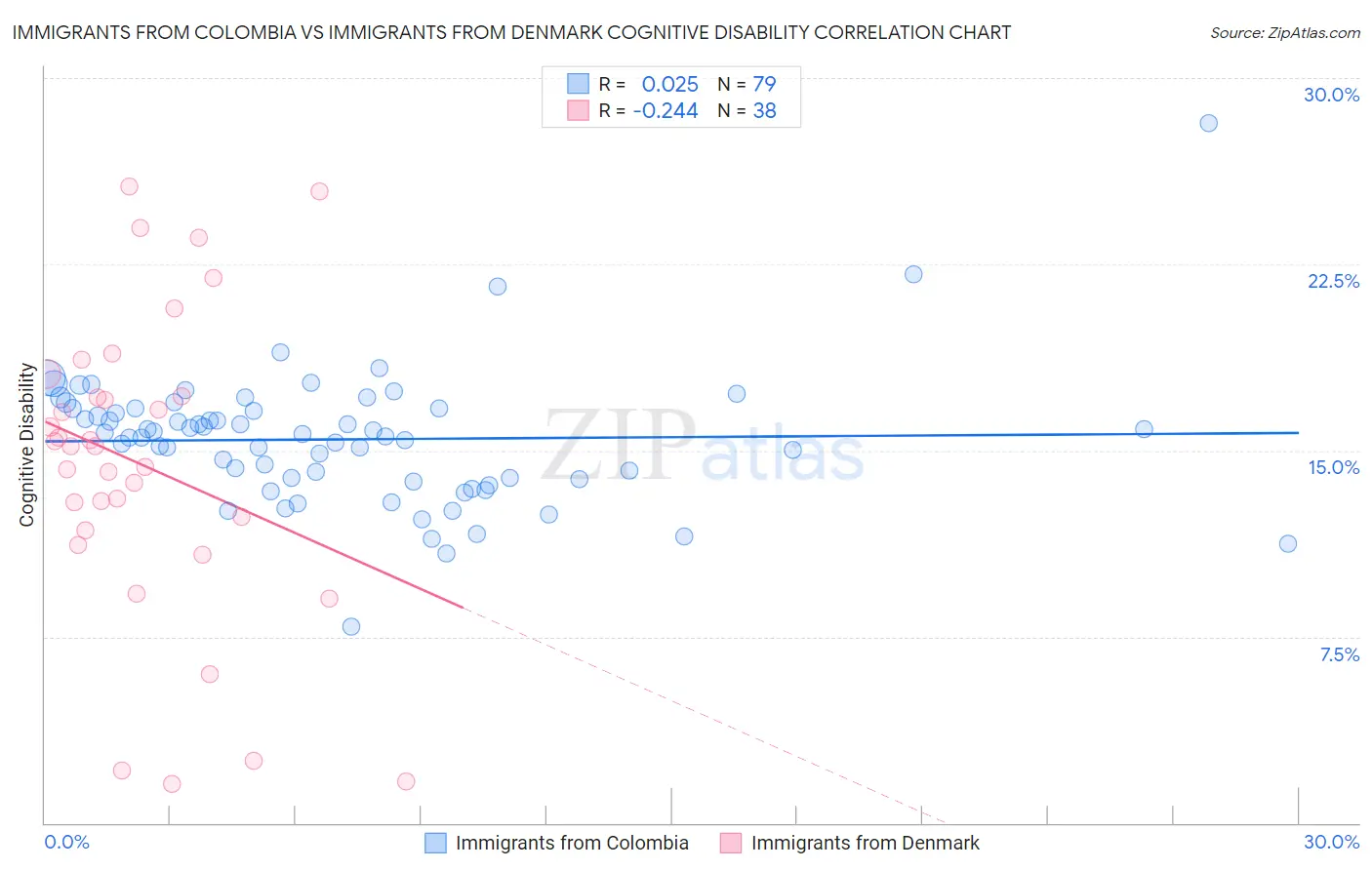 Immigrants from Colombia vs Immigrants from Denmark Cognitive Disability