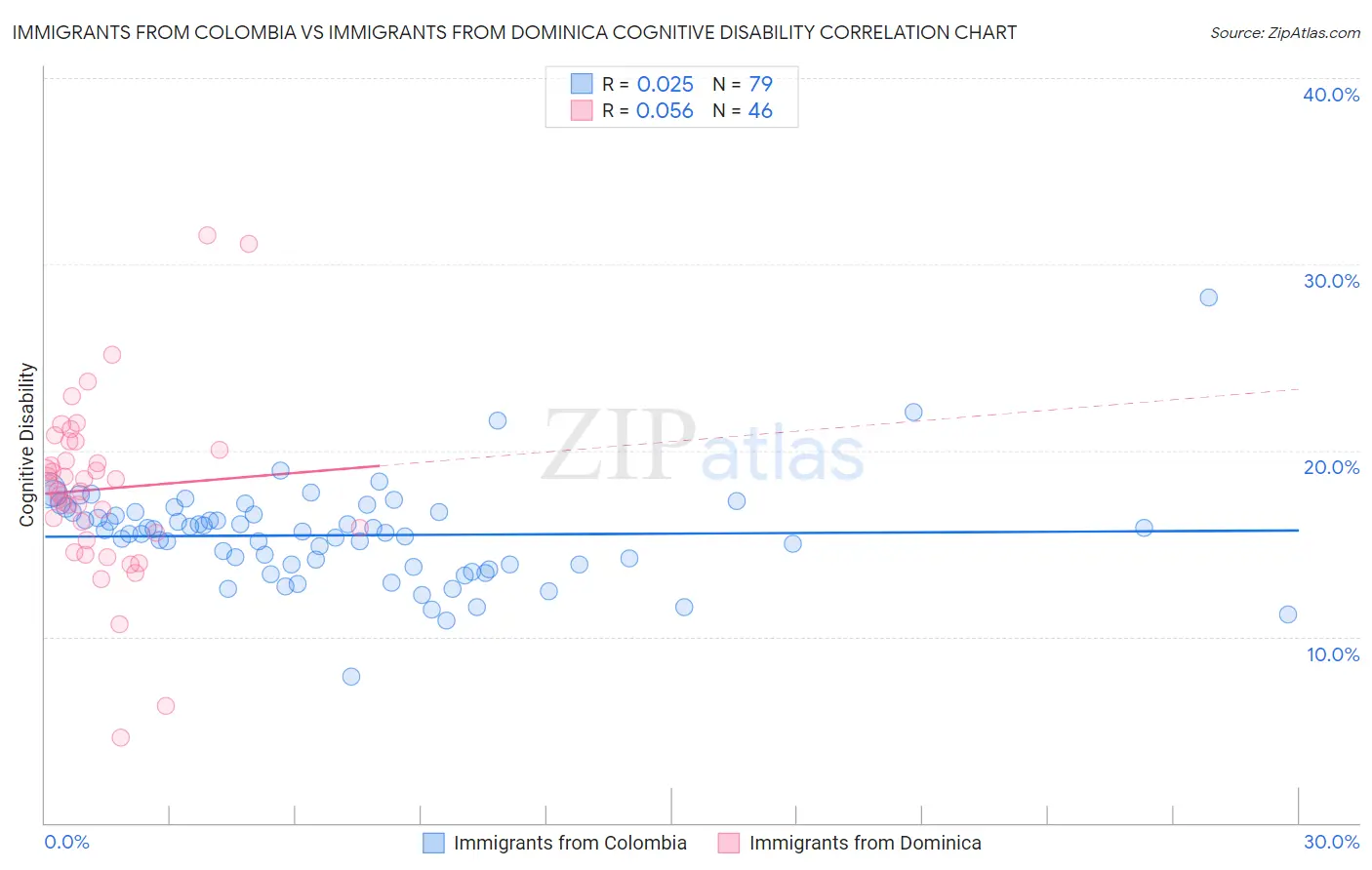 Immigrants from Colombia vs Immigrants from Dominica Cognitive Disability