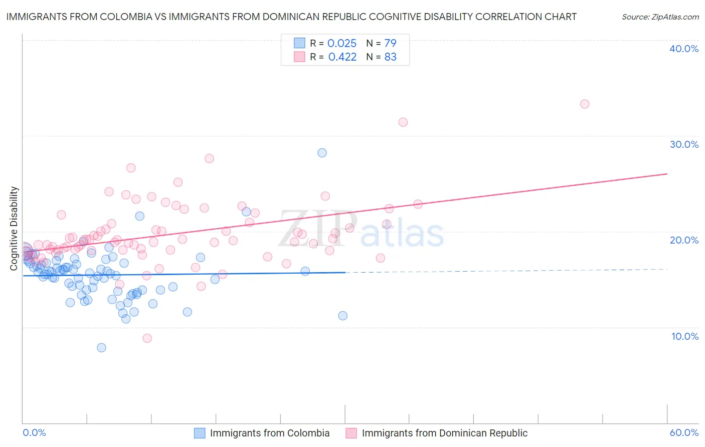 Immigrants from Colombia vs Immigrants from Dominican Republic Cognitive Disability
