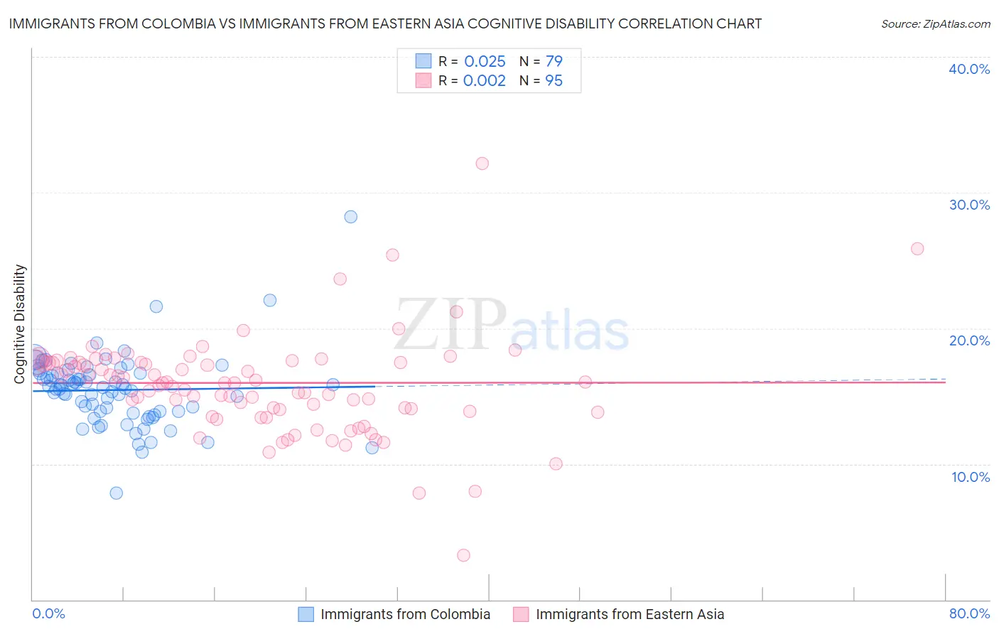 Immigrants from Colombia vs Immigrants from Eastern Asia Cognitive Disability