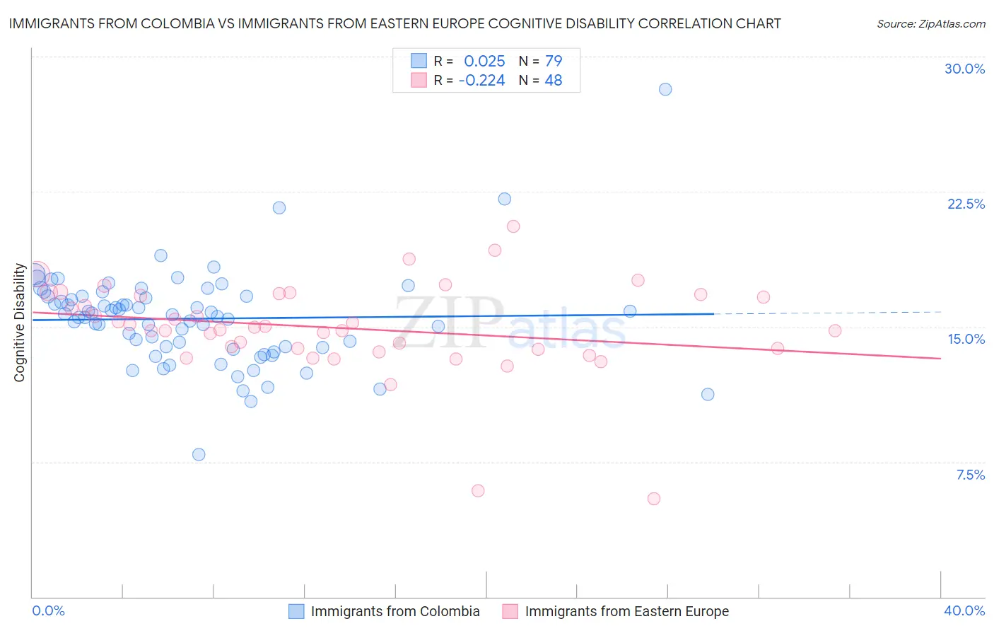 Immigrants from Colombia vs Immigrants from Eastern Europe Cognitive Disability