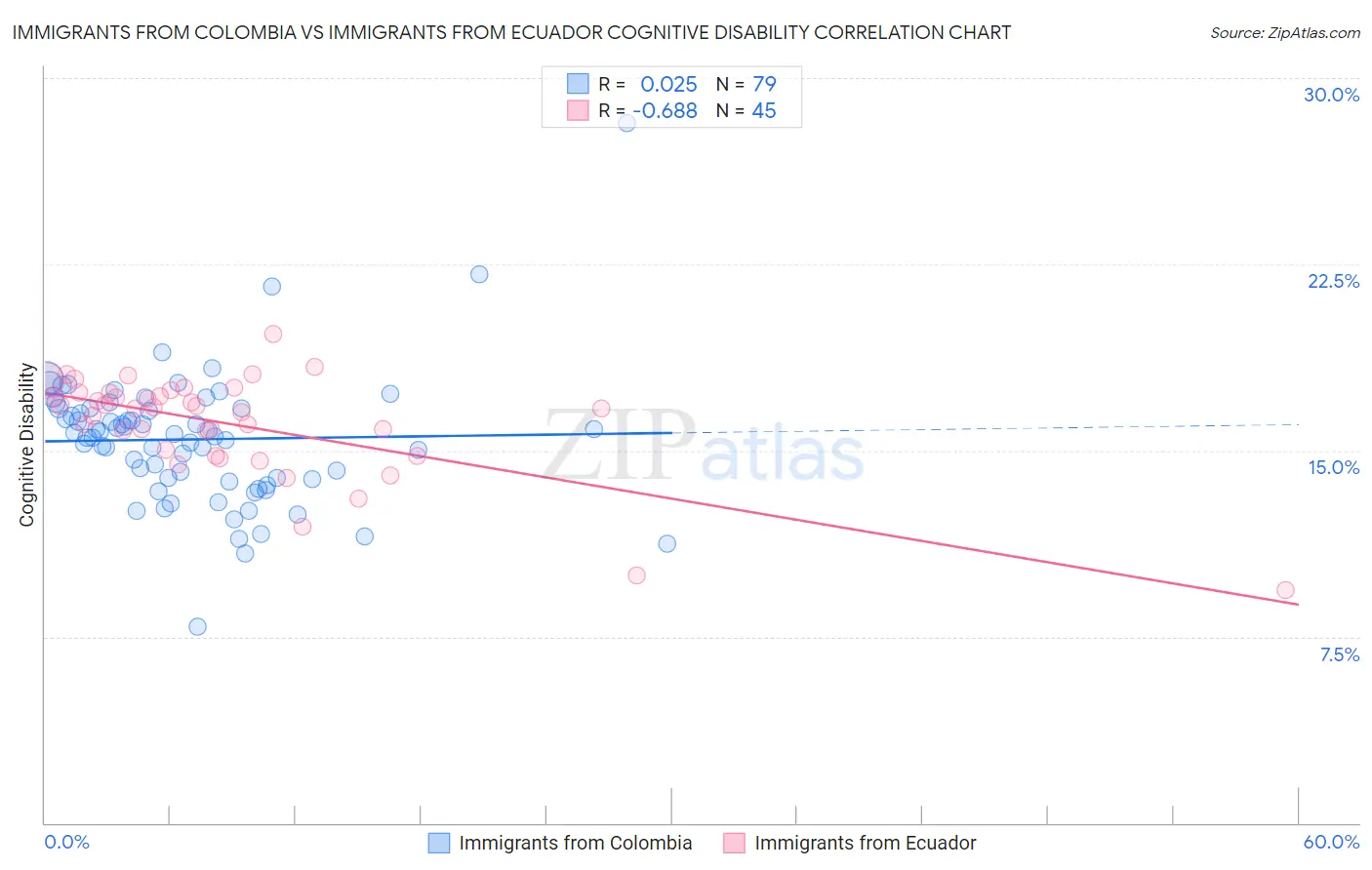 Immigrants from Colombia vs Immigrants from Ecuador Cognitive Disability