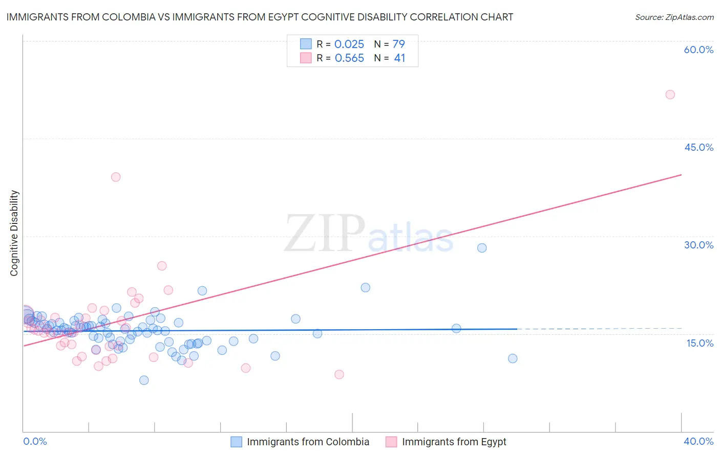 Immigrants from Colombia vs Immigrants from Egypt Cognitive Disability