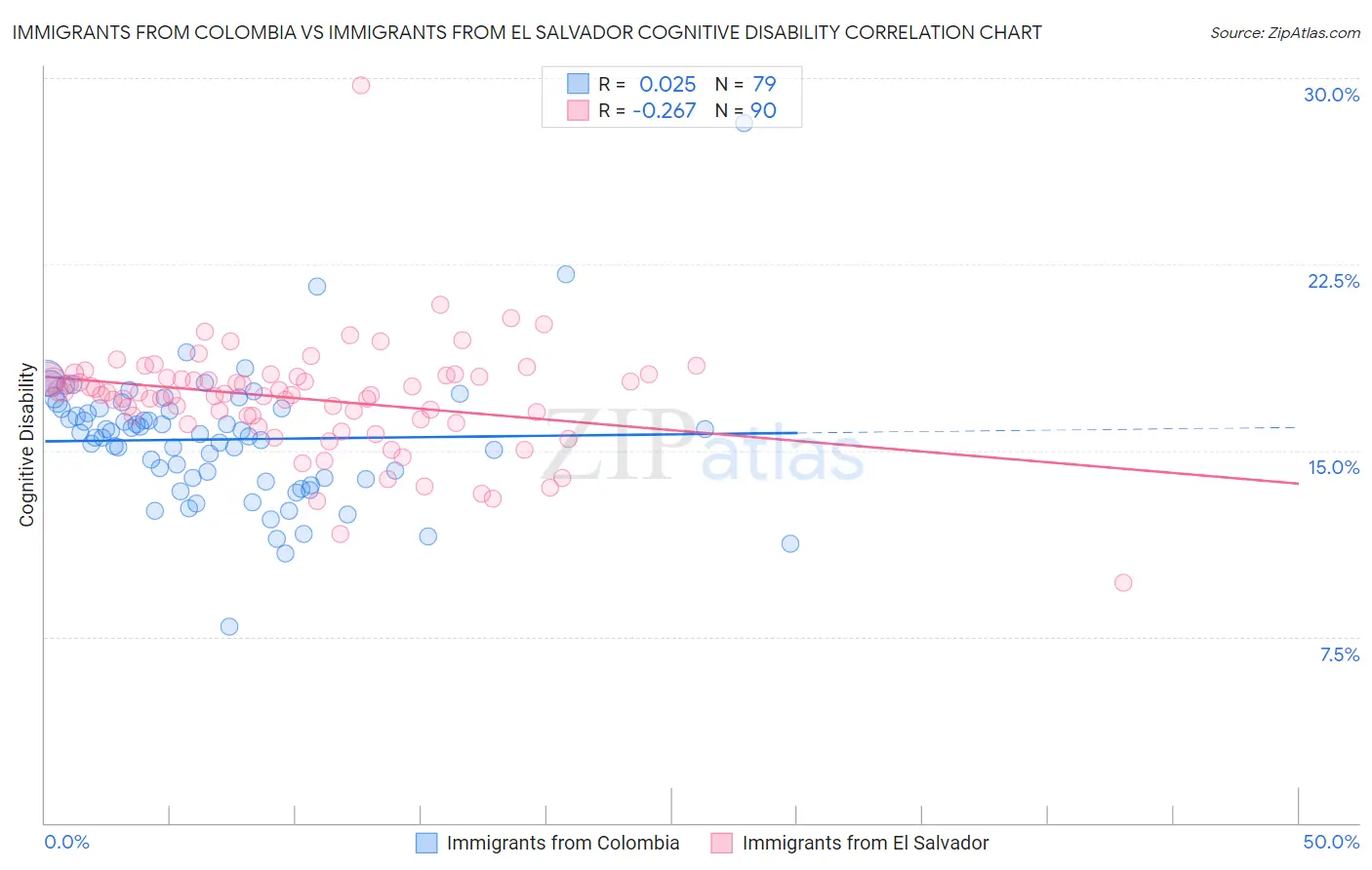 Immigrants from Colombia vs Immigrants from El Salvador Cognitive Disability