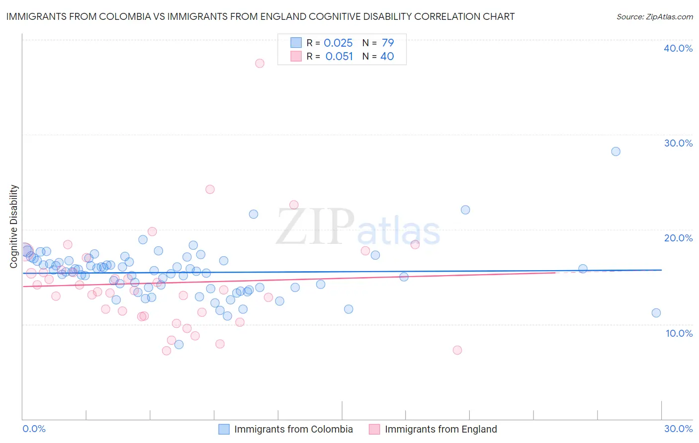 Immigrants from Colombia vs Immigrants from England Cognitive Disability