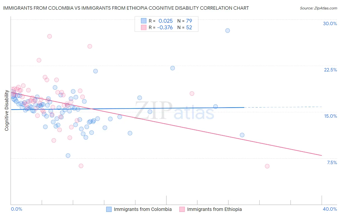 Immigrants from Colombia vs Immigrants from Ethiopia Cognitive Disability