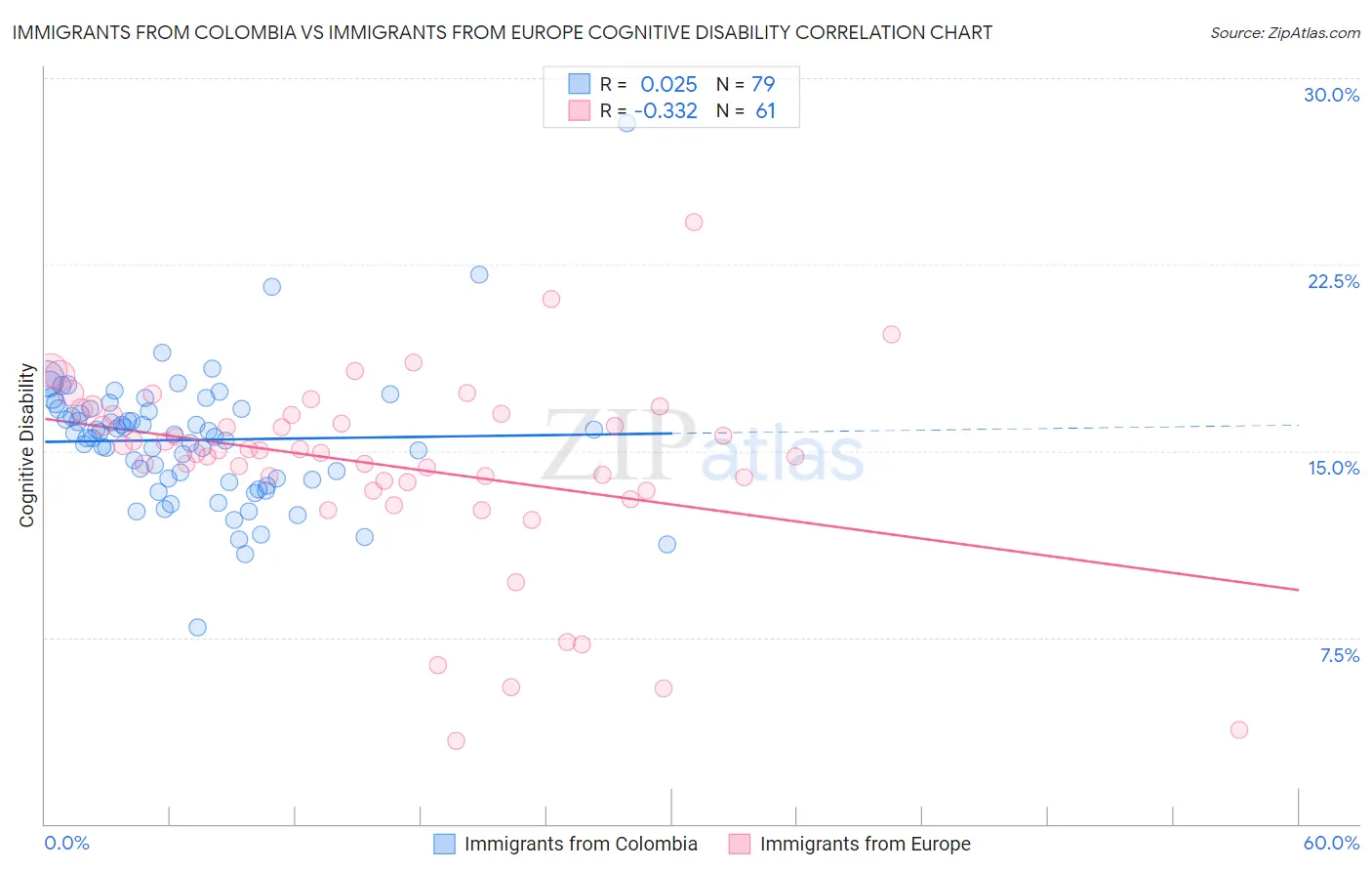 Immigrants from Colombia vs Immigrants from Europe Cognitive Disability