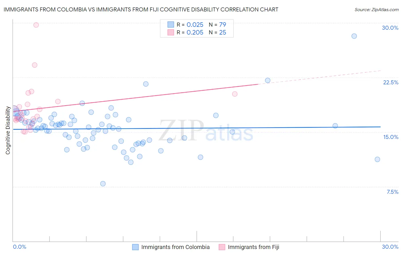 Immigrants from Colombia vs Immigrants from Fiji Cognitive Disability