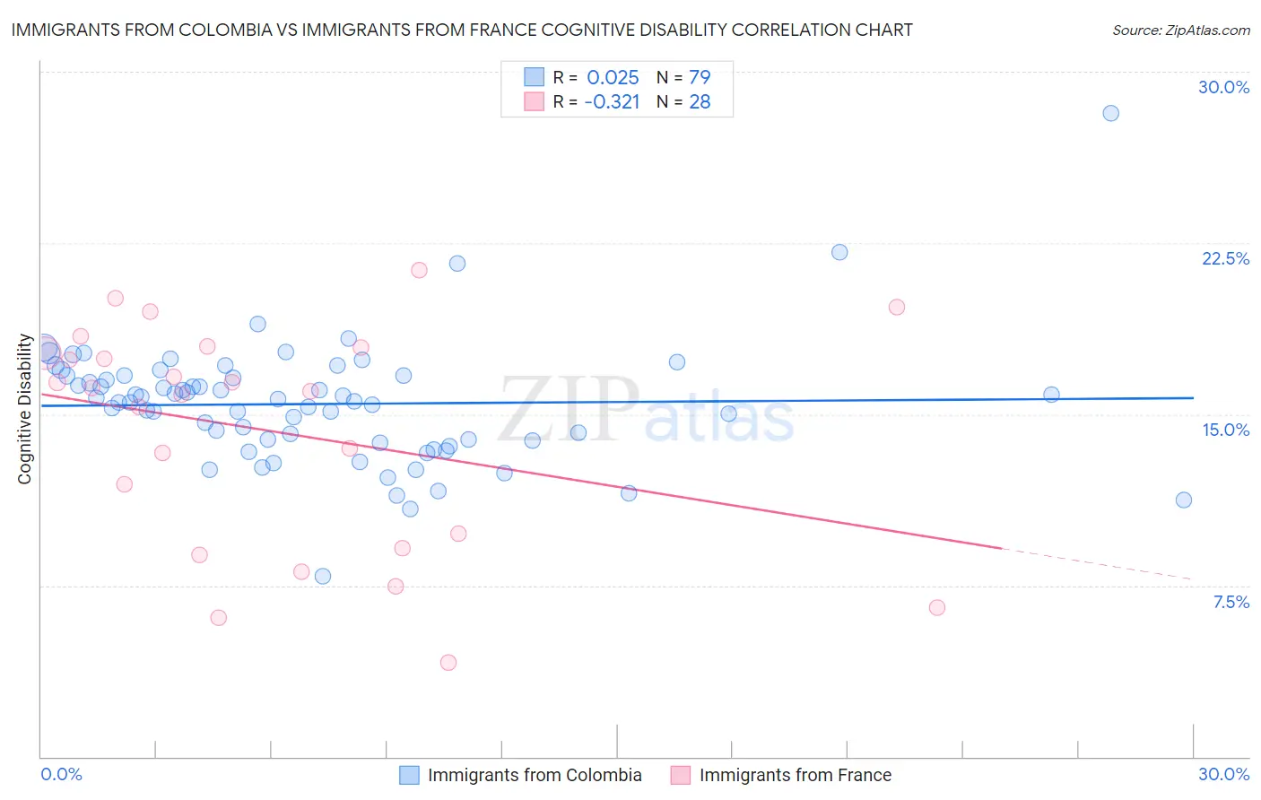 Immigrants from Colombia vs Immigrants from France Cognitive Disability