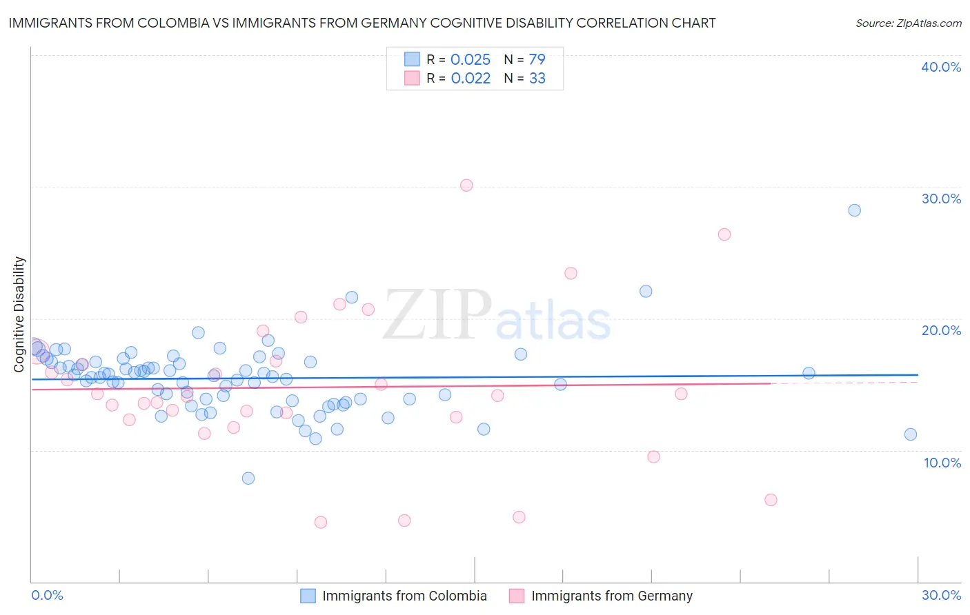 Immigrants from Colombia vs Immigrants from Germany Cognitive Disability