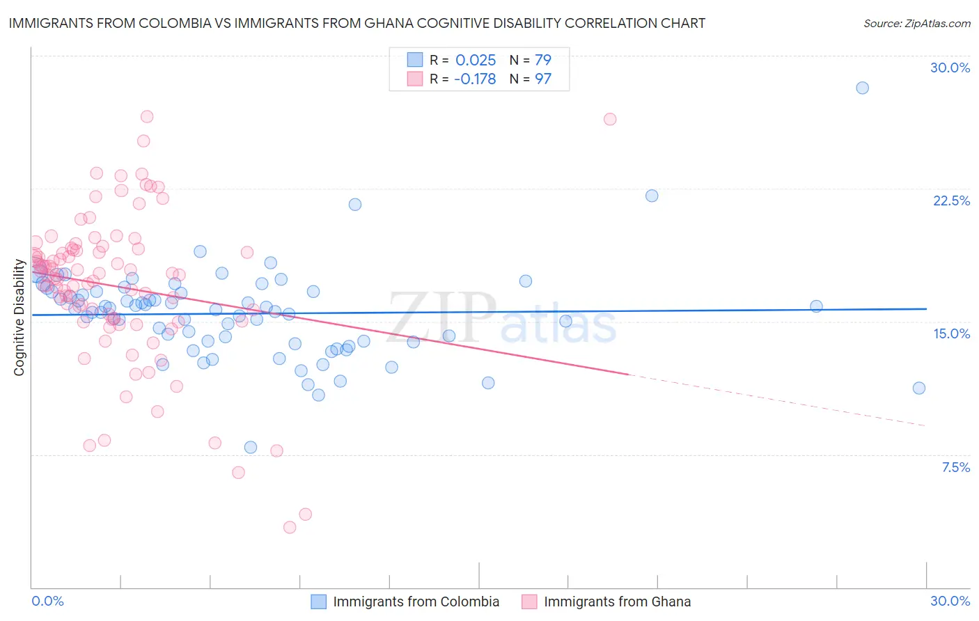 Immigrants from Colombia vs Immigrants from Ghana Cognitive Disability