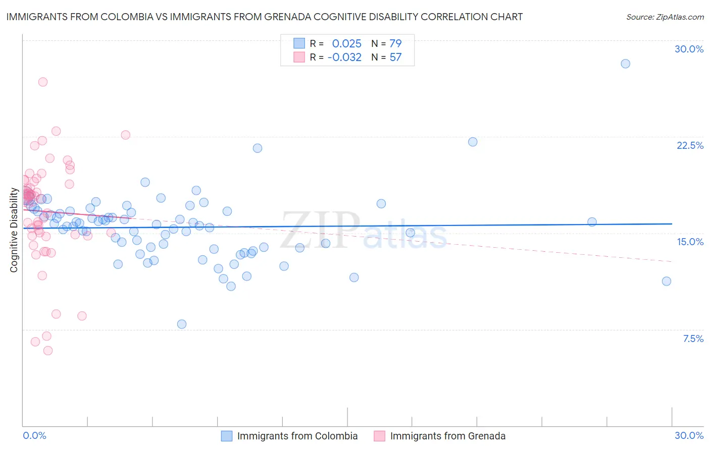 Immigrants from Colombia vs Immigrants from Grenada Cognitive Disability