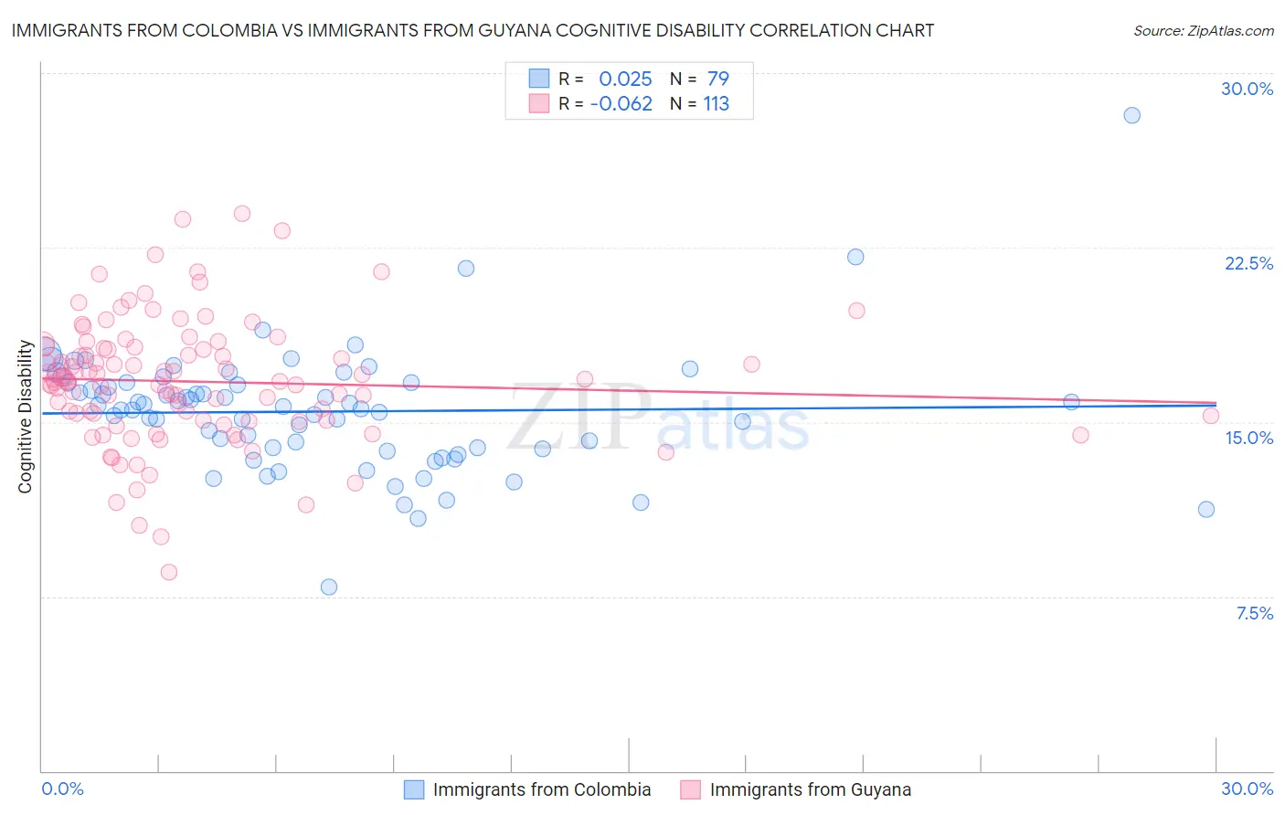 Immigrants from Colombia vs Immigrants from Guyana Cognitive Disability