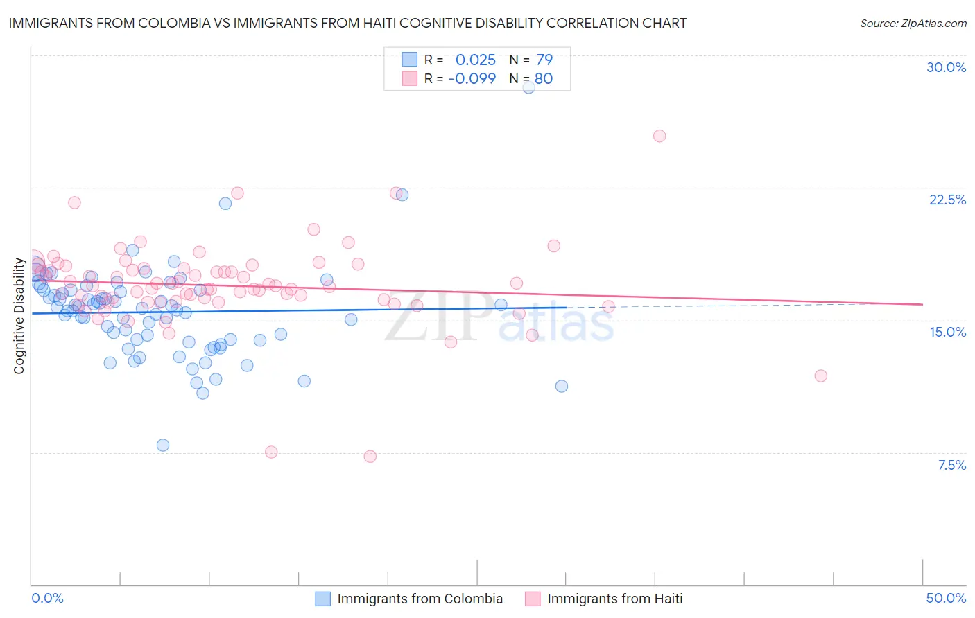 Immigrants from Colombia vs Immigrants from Haiti Cognitive Disability