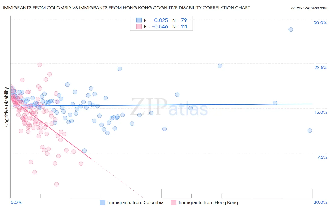 Immigrants from Colombia vs Immigrants from Hong Kong Cognitive Disability