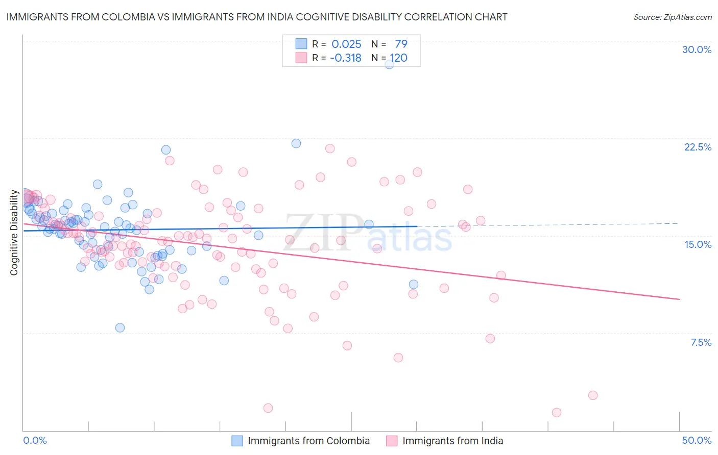 Immigrants from Colombia vs Immigrants from India Cognitive Disability