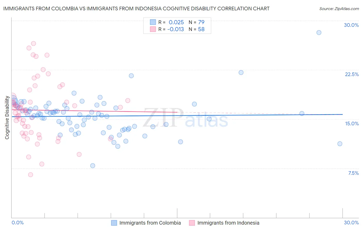 Immigrants from Colombia vs Immigrants from Indonesia Cognitive Disability