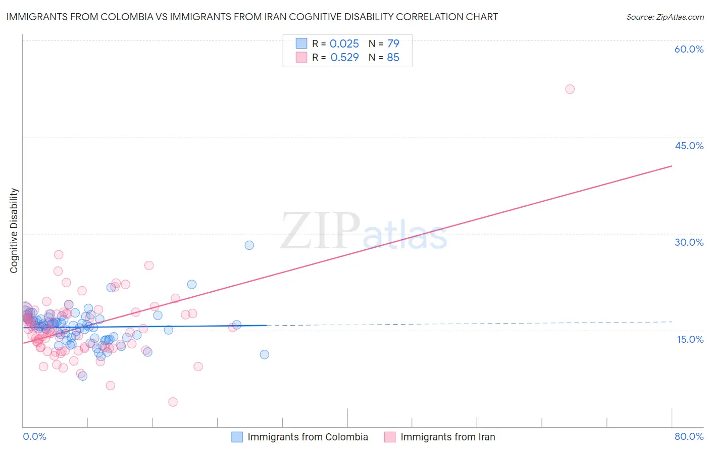 Immigrants from Colombia vs Immigrants from Iran Cognitive Disability