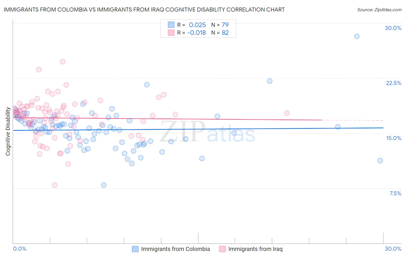 Immigrants from Colombia vs Immigrants from Iraq Cognitive Disability