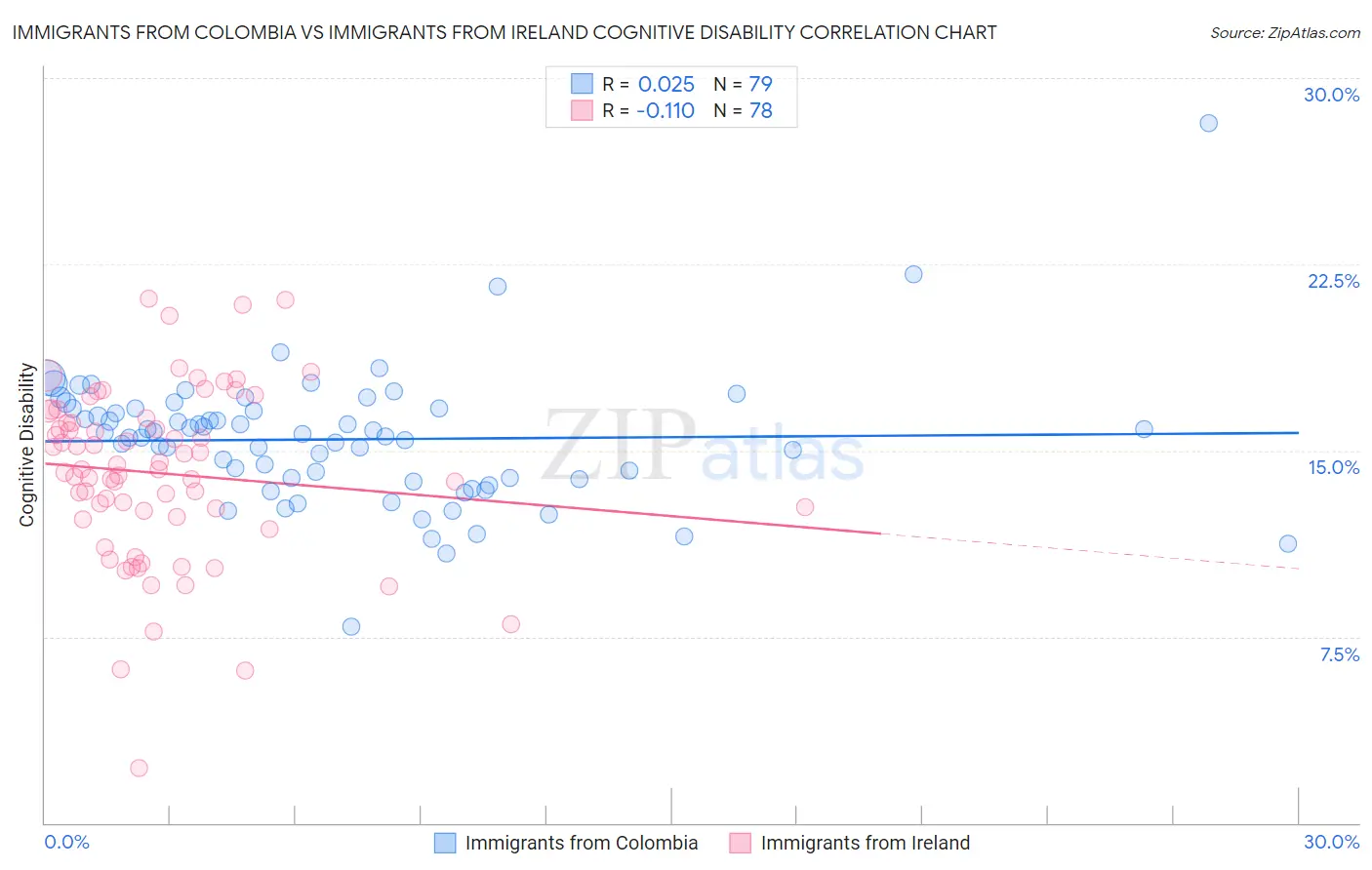 Immigrants from Colombia vs Immigrants from Ireland Cognitive Disability