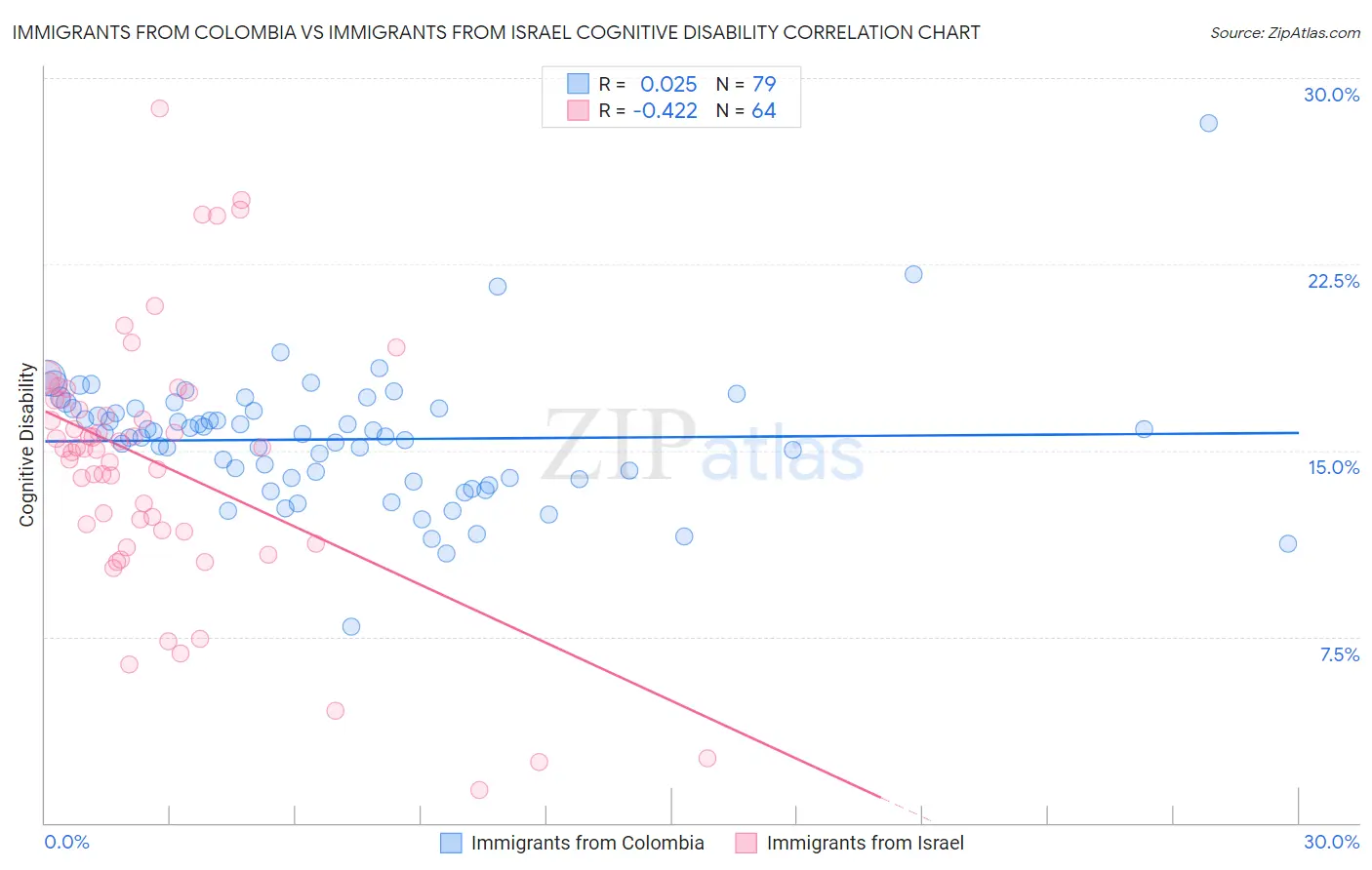 Immigrants from Colombia vs Immigrants from Israel Cognitive Disability