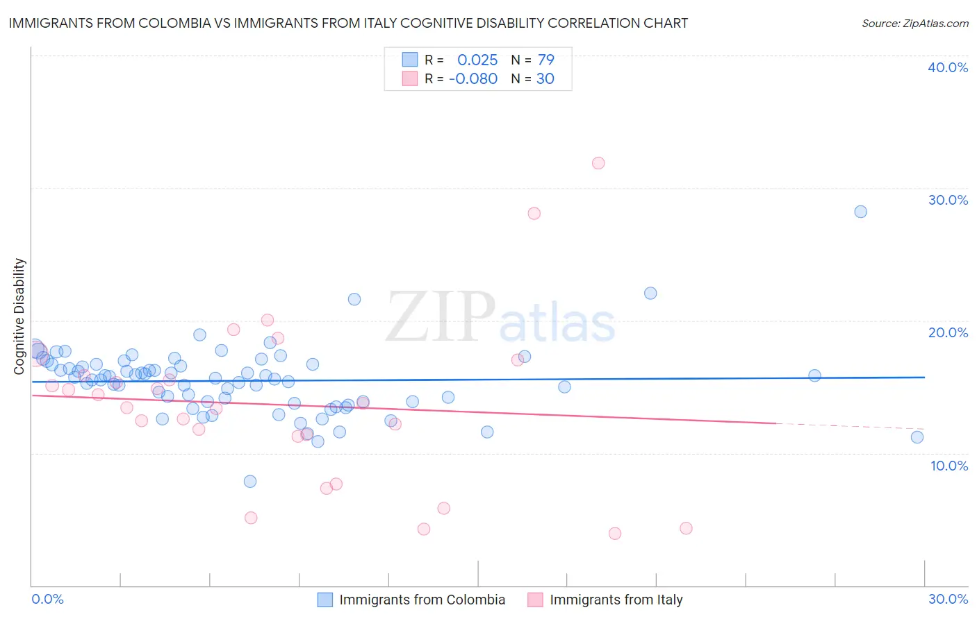 Immigrants from Colombia vs Immigrants from Italy Cognitive Disability