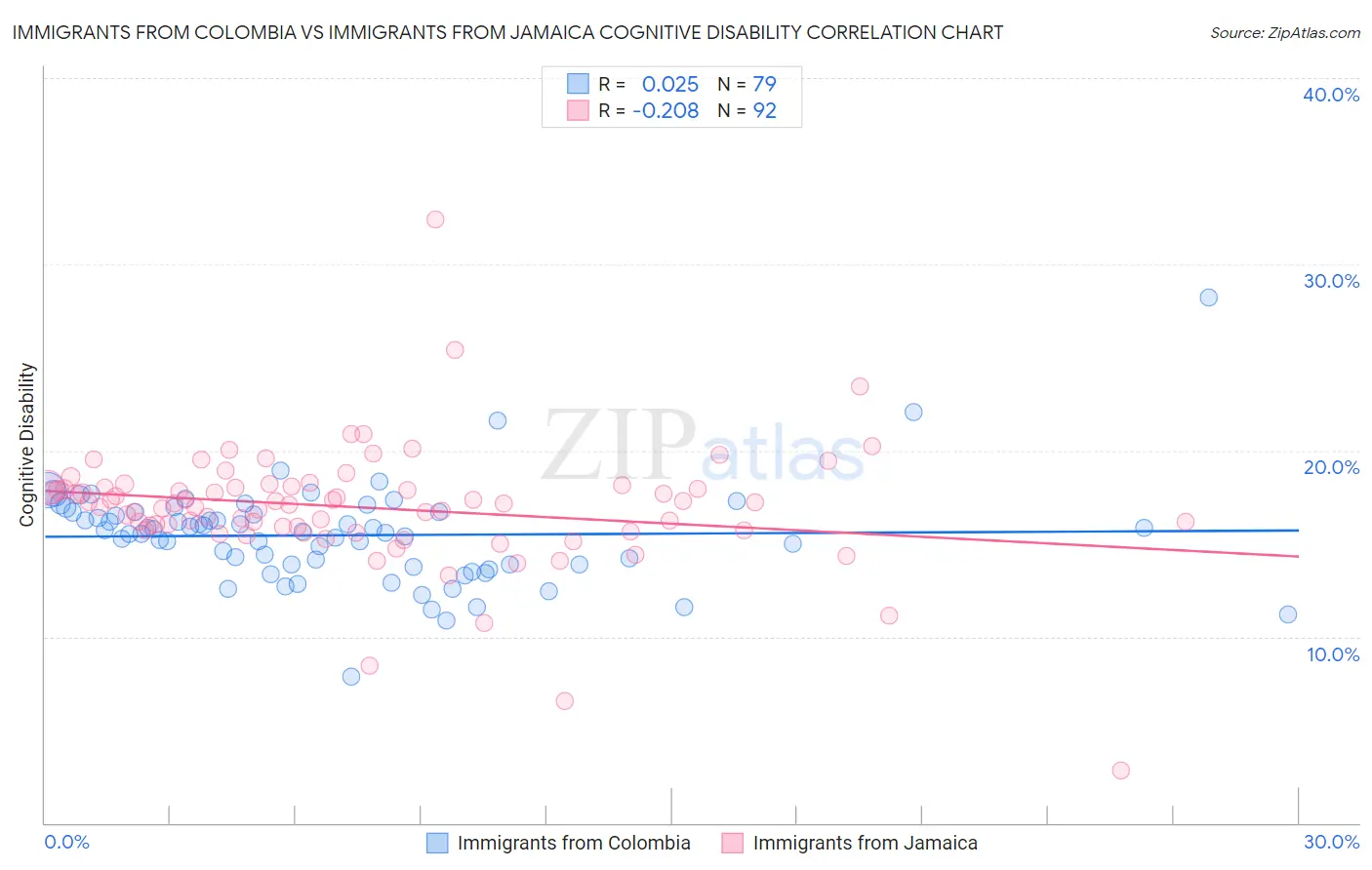 Immigrants from Colombia vs Immigrants from Jamaica Cognitive Disability