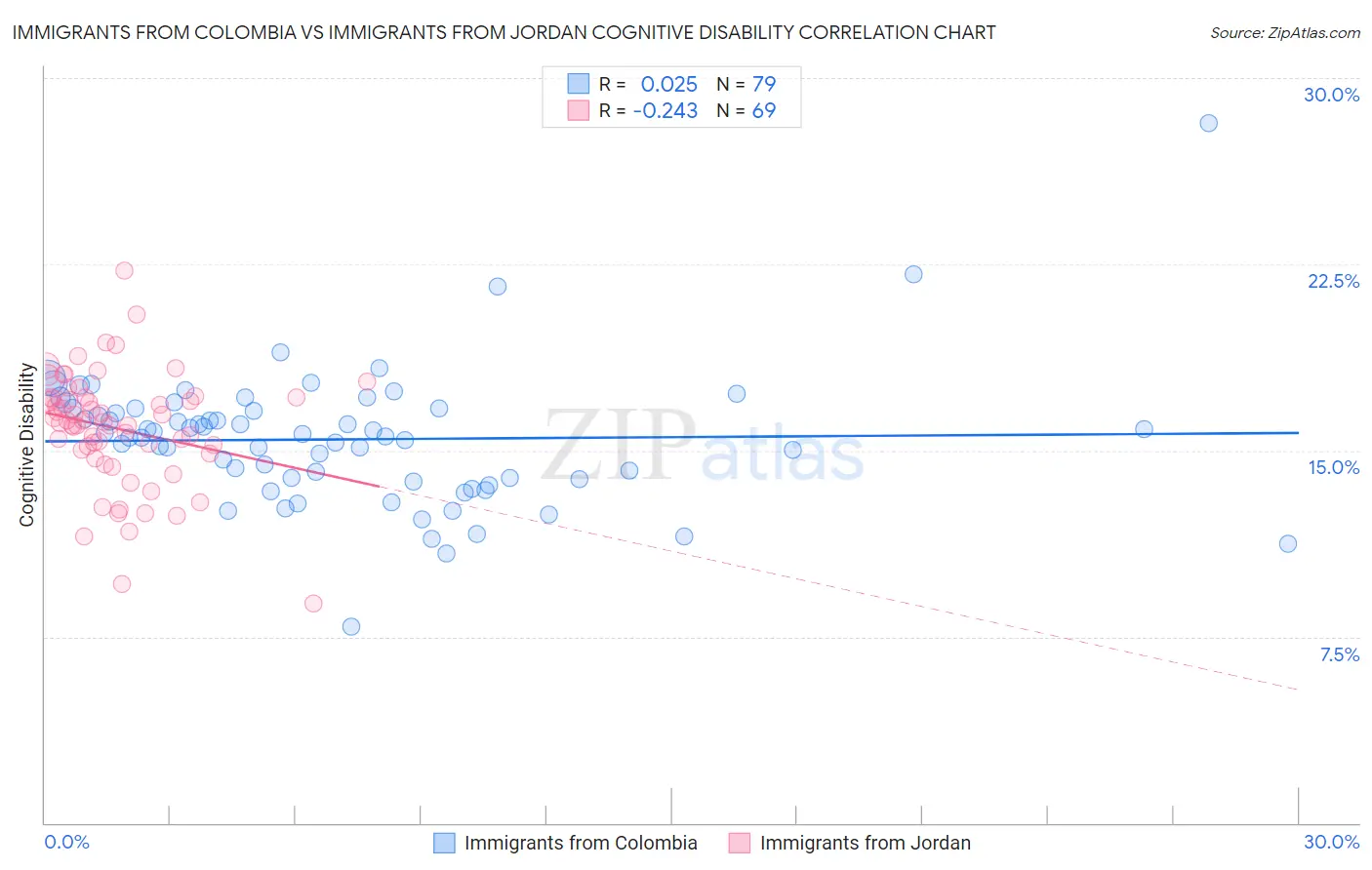 Immigrants from Colombia vs Immigrants from Jordan Cognitive Disability