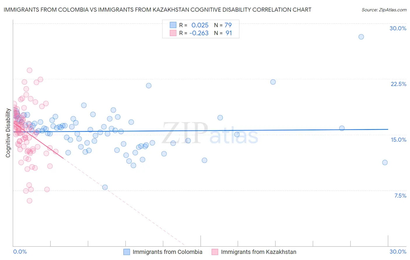 Immigrants from Colombia vs Immigrants from Kazakhstan Cognitive Disability