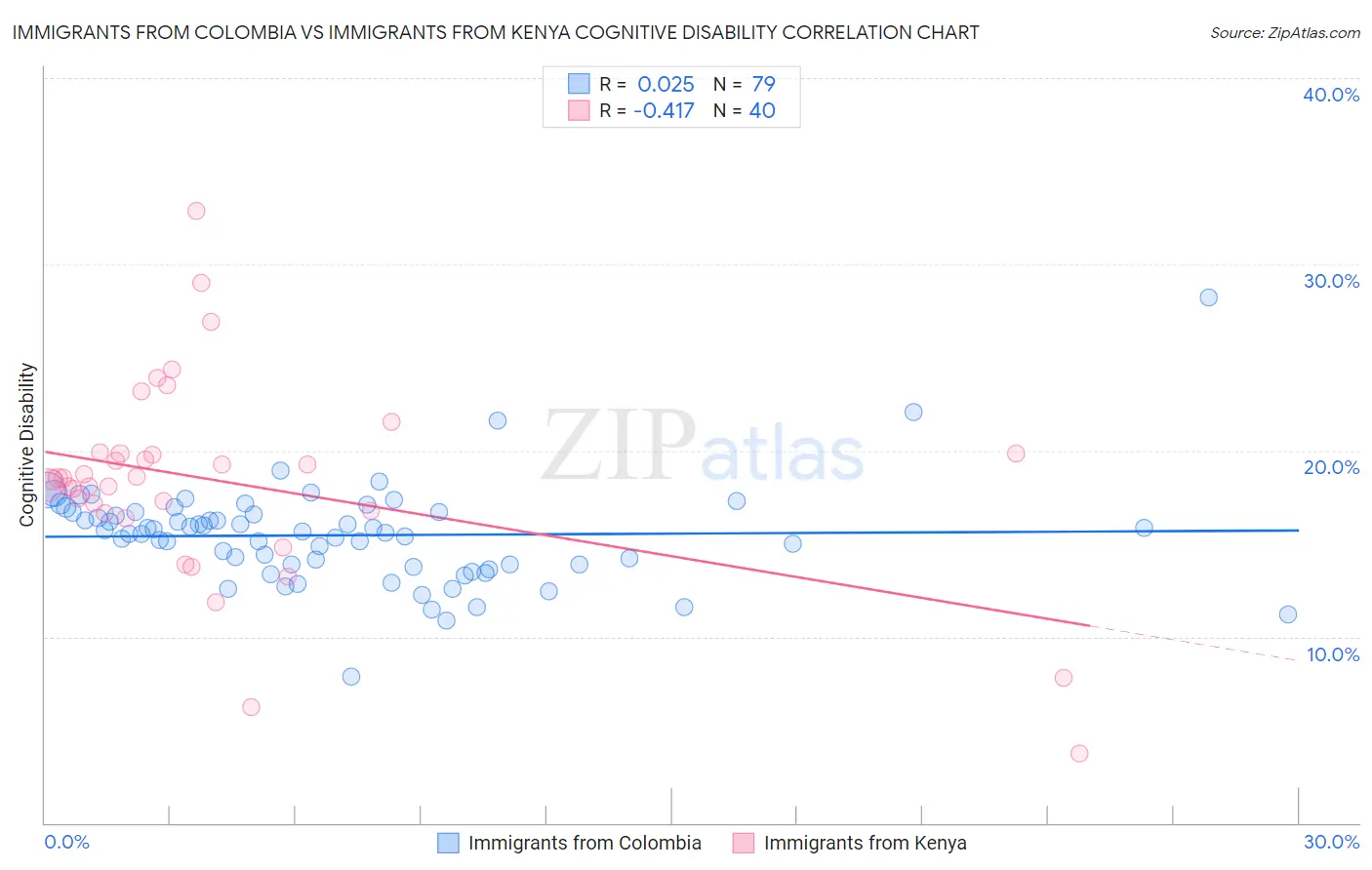 Immigrants from Colombia vs Immigrants from Kenya Cognitive Disability