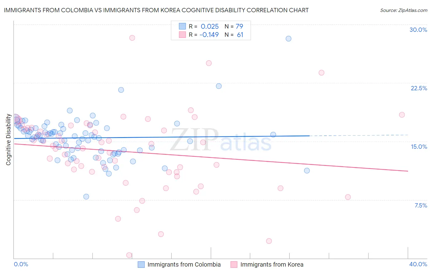 Immigrants from Colombia vs Immigrants from Korea Cognitive Disability