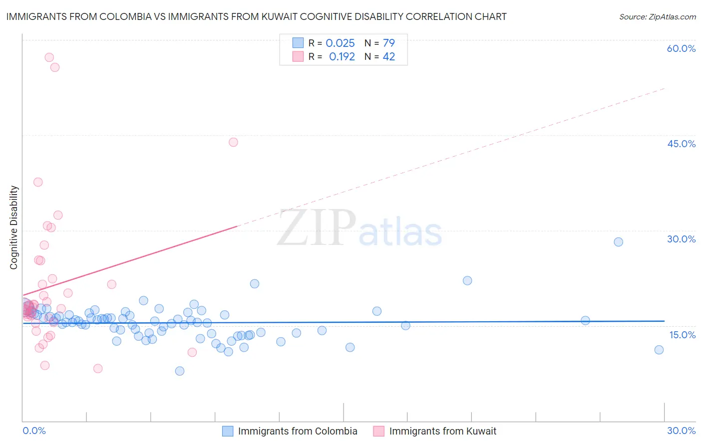 Immigrants from Colombia vs Immigrants from Kuwait Cognitive Disability