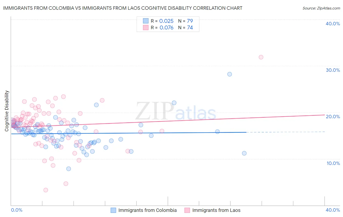 Immigrants from Colombia vs Immigrants from Laos Cognitive Disability