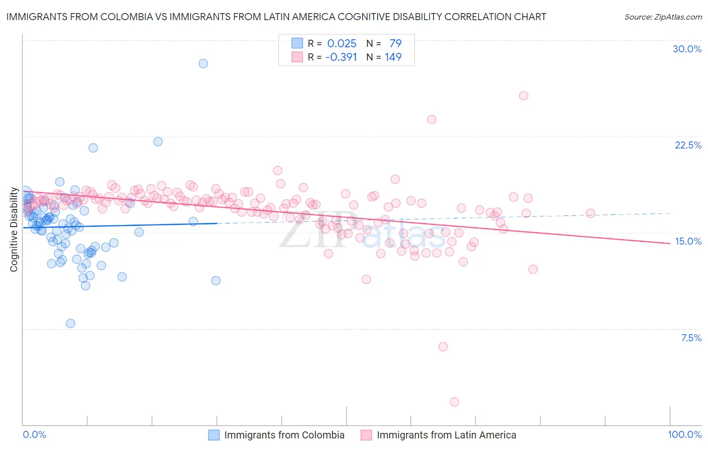 Immigrants from Colombia vs Immigrants from Latin America Cognitive Disability