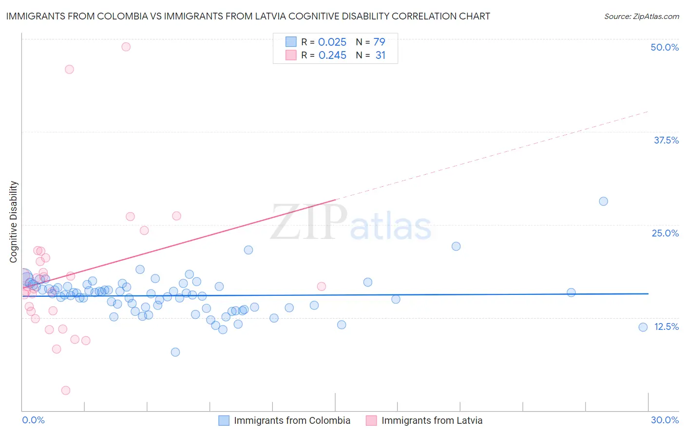 Immigrants from Colombia vs Immigrants from Latvia Cognitive Disability