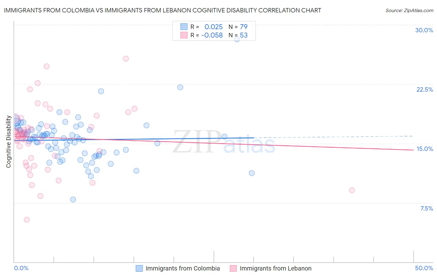 Immigrants from Colombia vs Immigrants from Lebanon Cognitive Disability