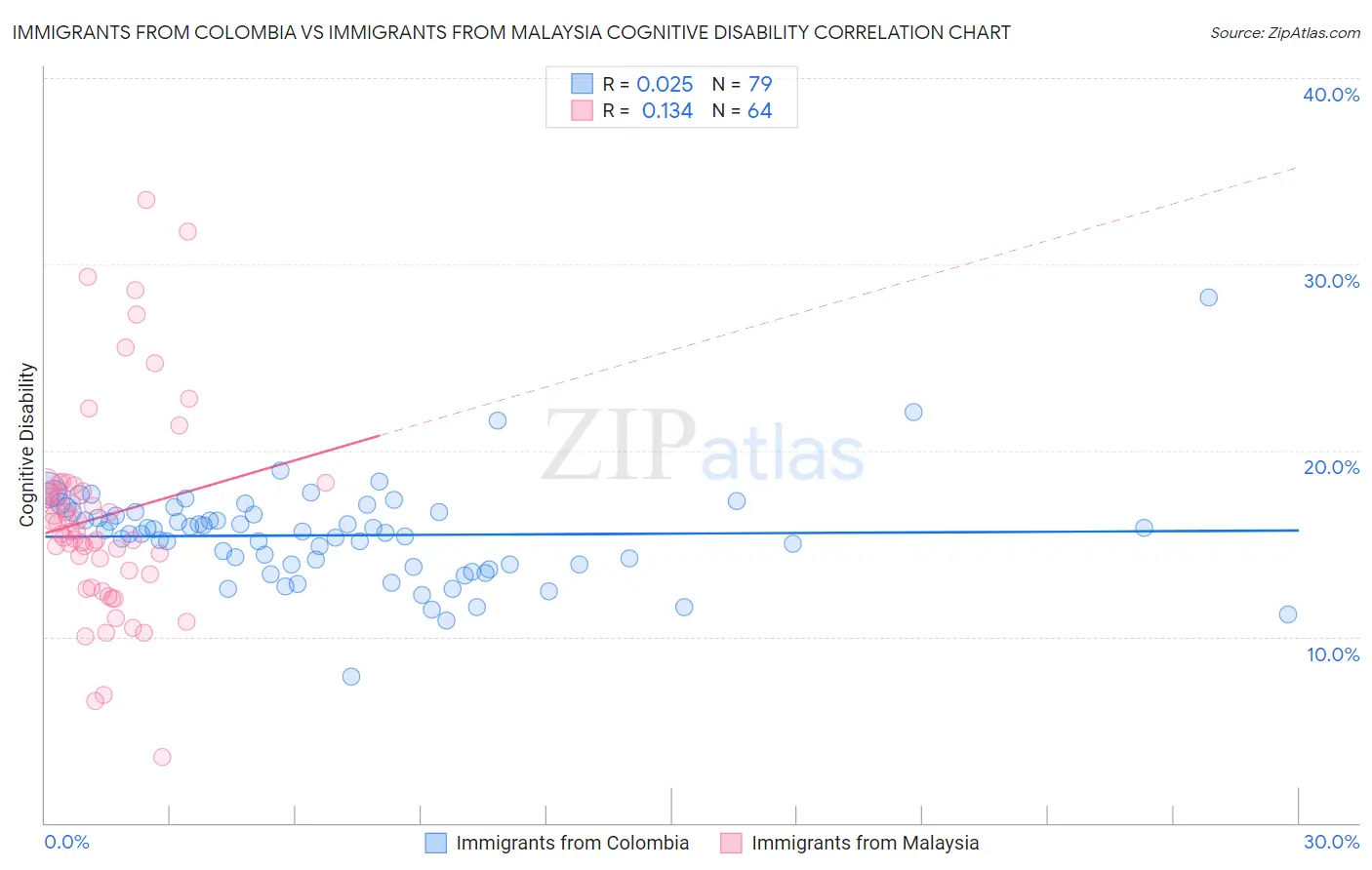 Immigrants from Colombia vs Immigrants from Malaysia Cognitive Disability
