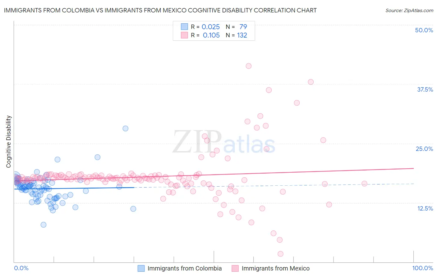 Immigrants from Colombia vs Immigrants from Mexico Cognitive Disability