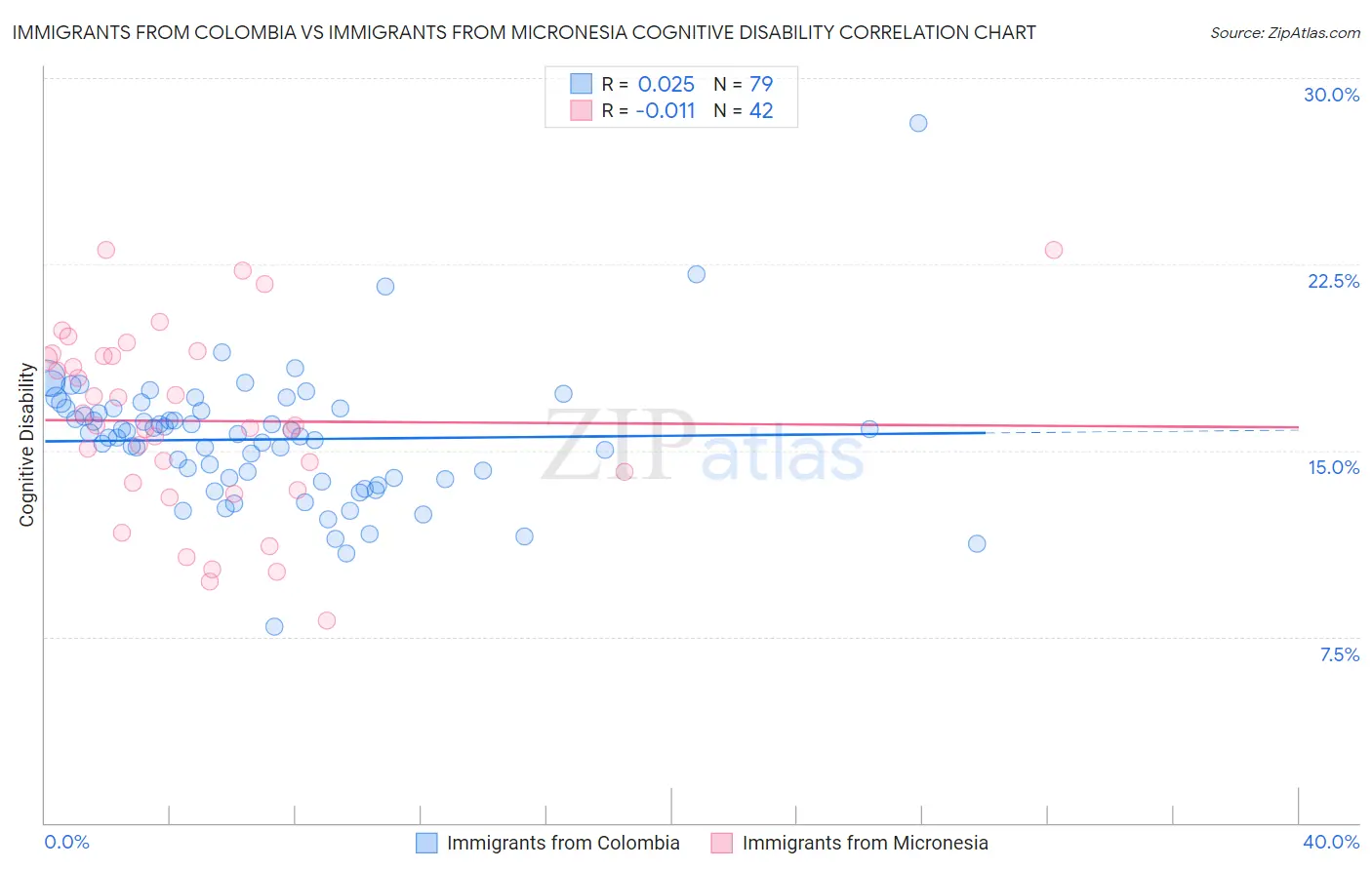 Immigrants from Colombia vs Immigrants from Micronesia Cognitive Disability